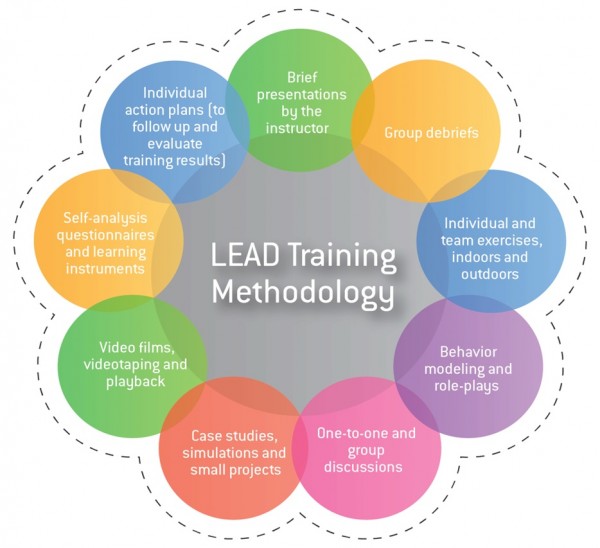 lead training methodology